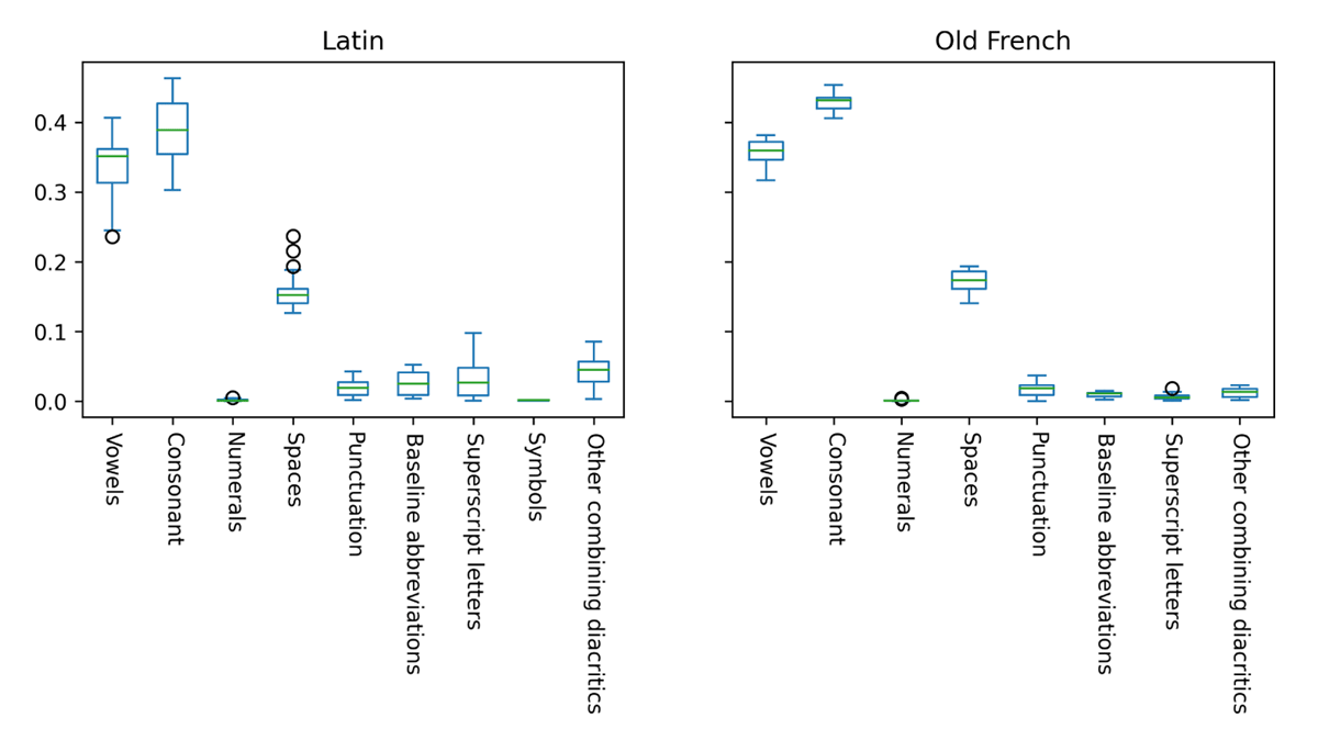 Frequences of character classes across manuscripts