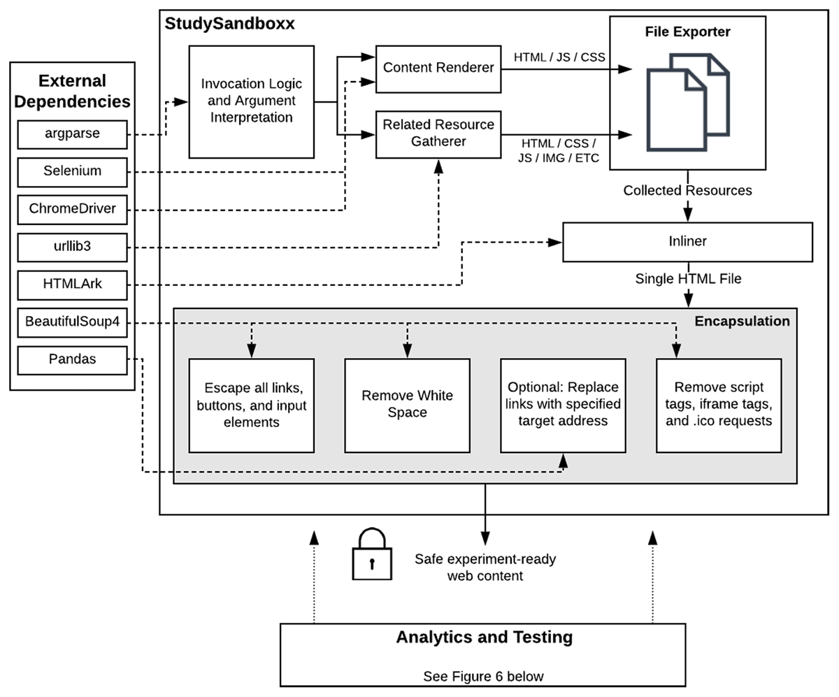 A Software architecture diagram includes external dependences like Selenium and Chrome Driver, as well as a processing pipeline for StudySandboxx