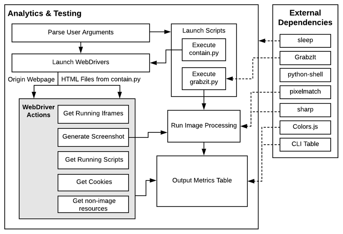 The analytics and testing process diagram shows a flow beginning at webdrivers launching and proceeding in parallel to gather iframes, screenshots, and analytics of the site while processing the image and computing relevant metrics on the data