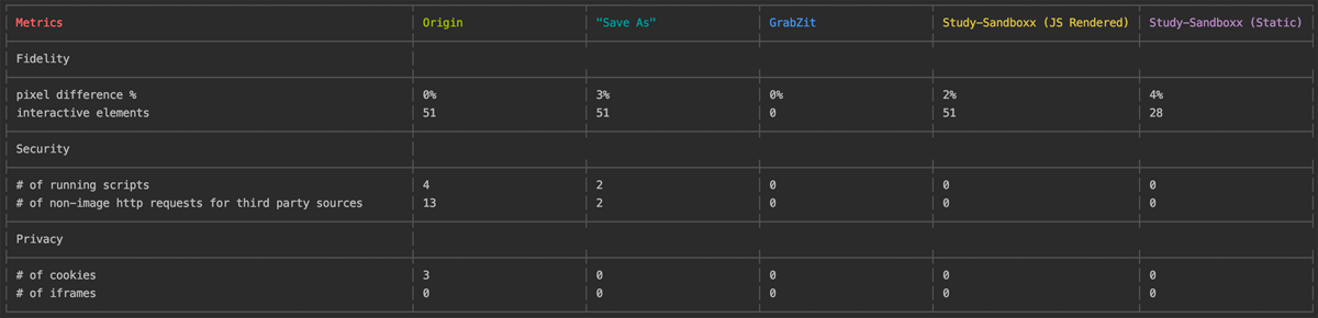 The table compares various versions of sites as captured by StudySandboxx and other options for saving web content