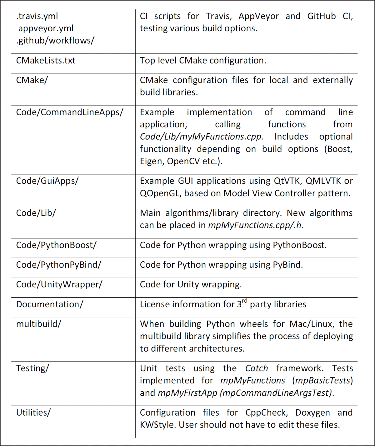 CMakeCatchTemplate: A C++ template project | Journal of Open Research ...
