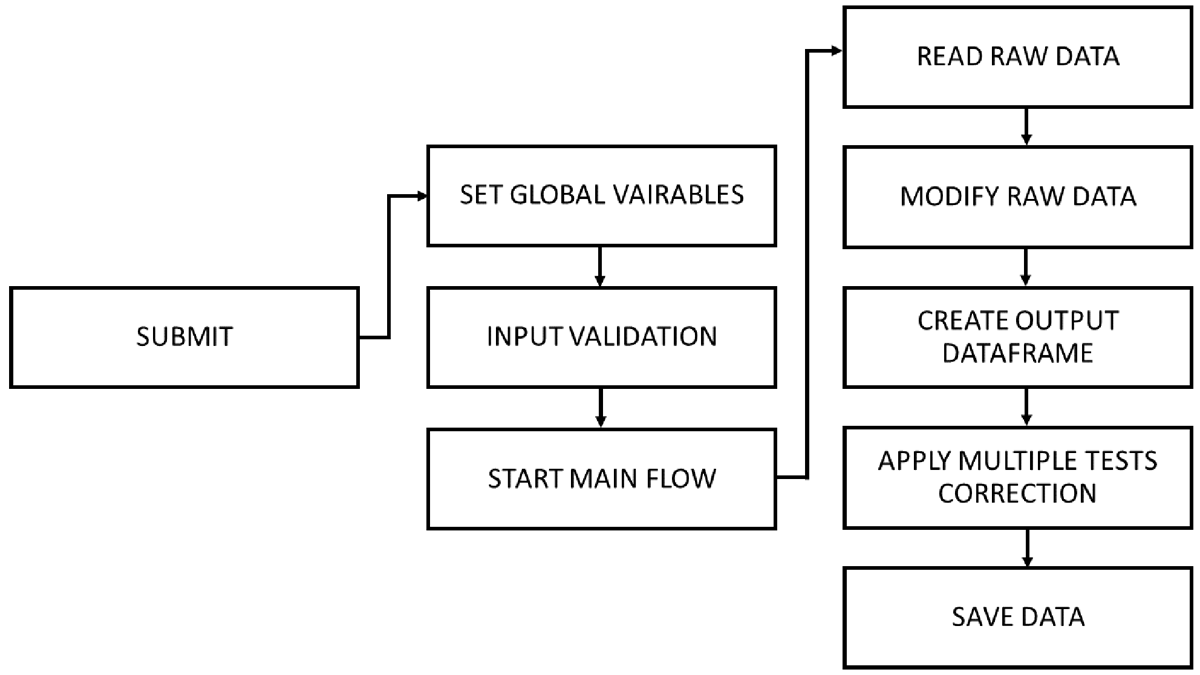 Flowchart of MUFOS architecture. On submit, three subsequent processes are