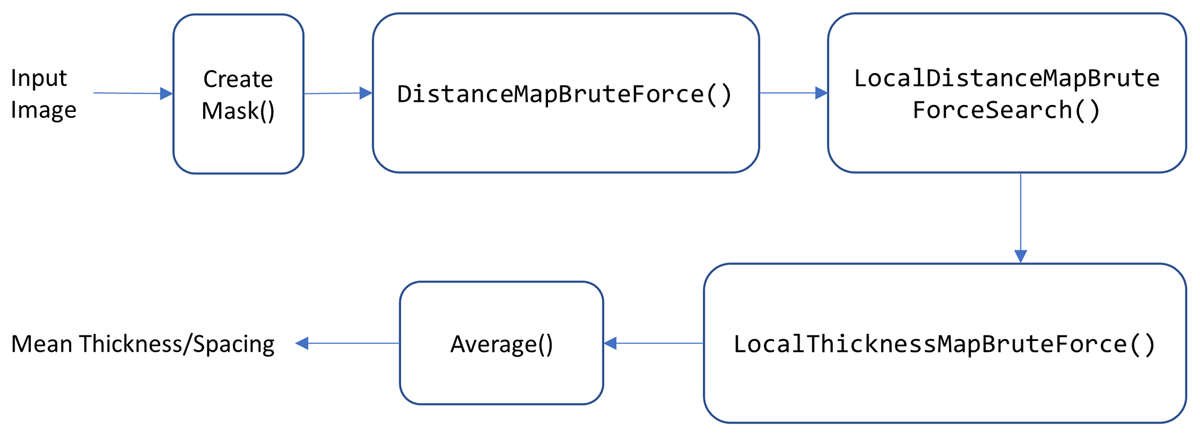 Workflows of the brute force algorithm