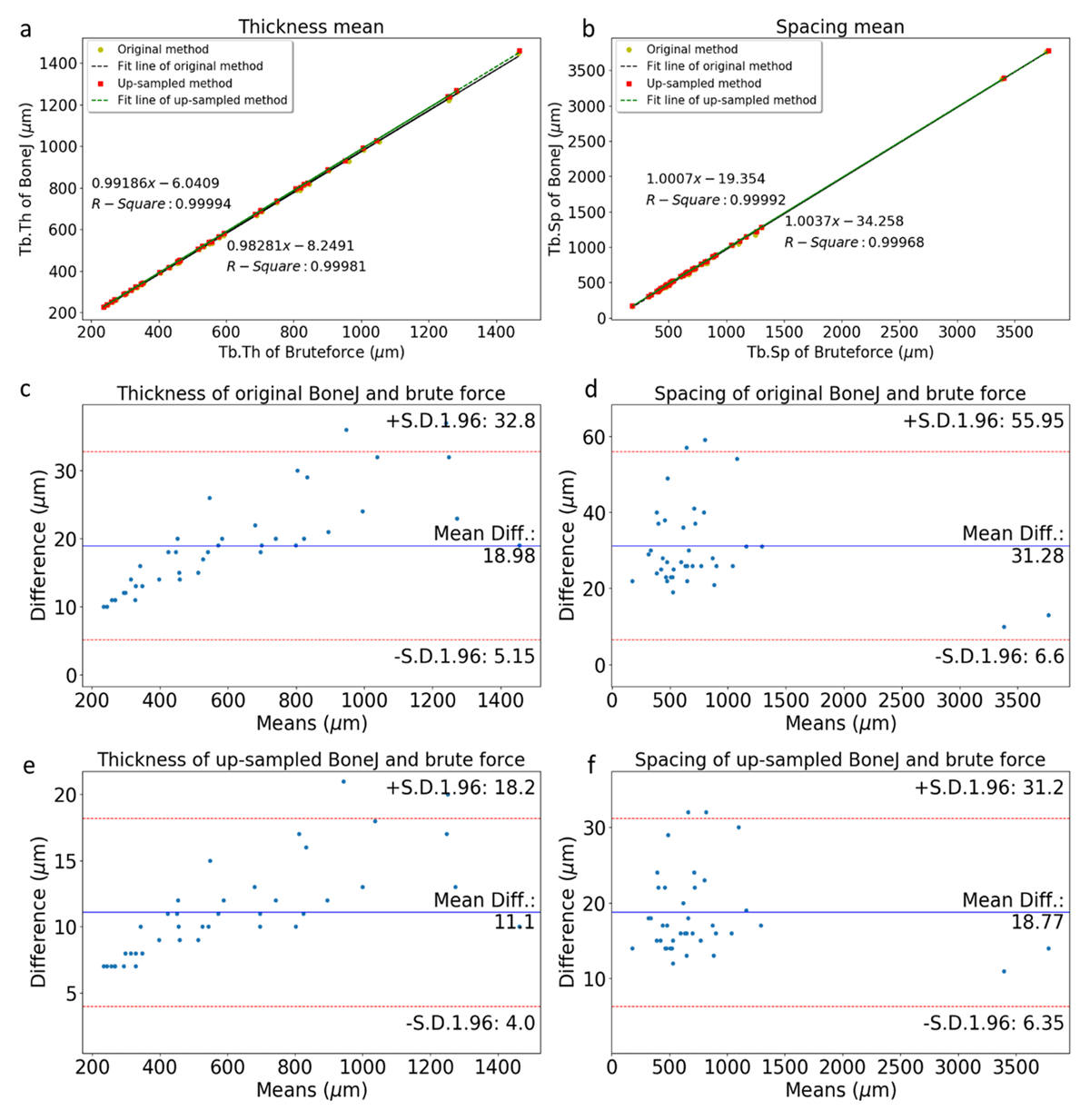 Comparison between brute force and BoneJ for 40 bone datasets