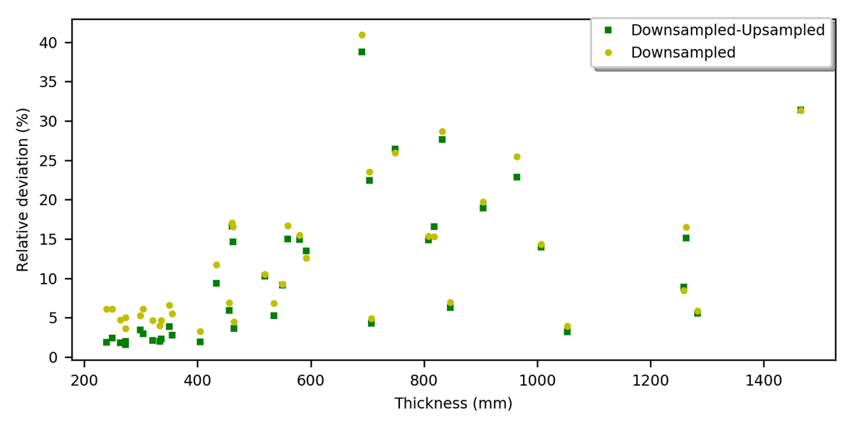 Relative deviation of thicknesses of downsampled bone images and downsampled-upsampled bone images from those of the original images by the brute force method