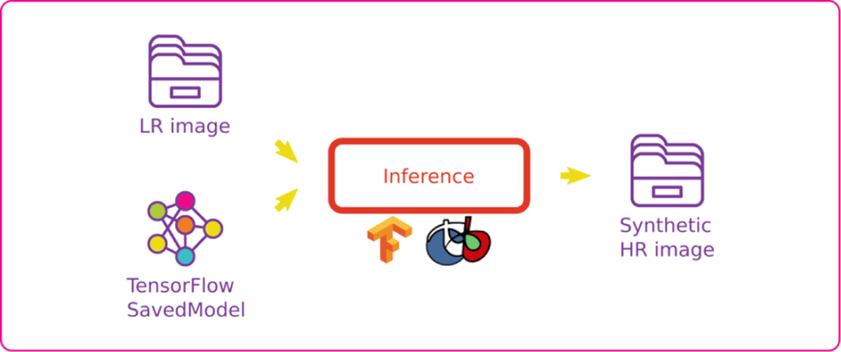 Step 2: inference using a trained model, to generate a synthetic