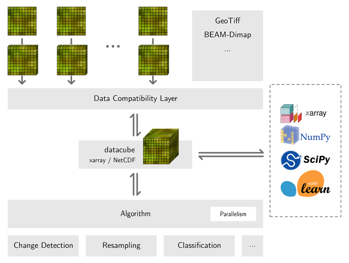 This diagram illustrates the principle ideas