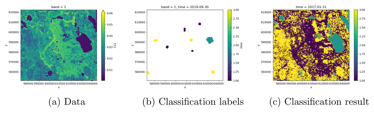 This figure demonstrates a sample classification