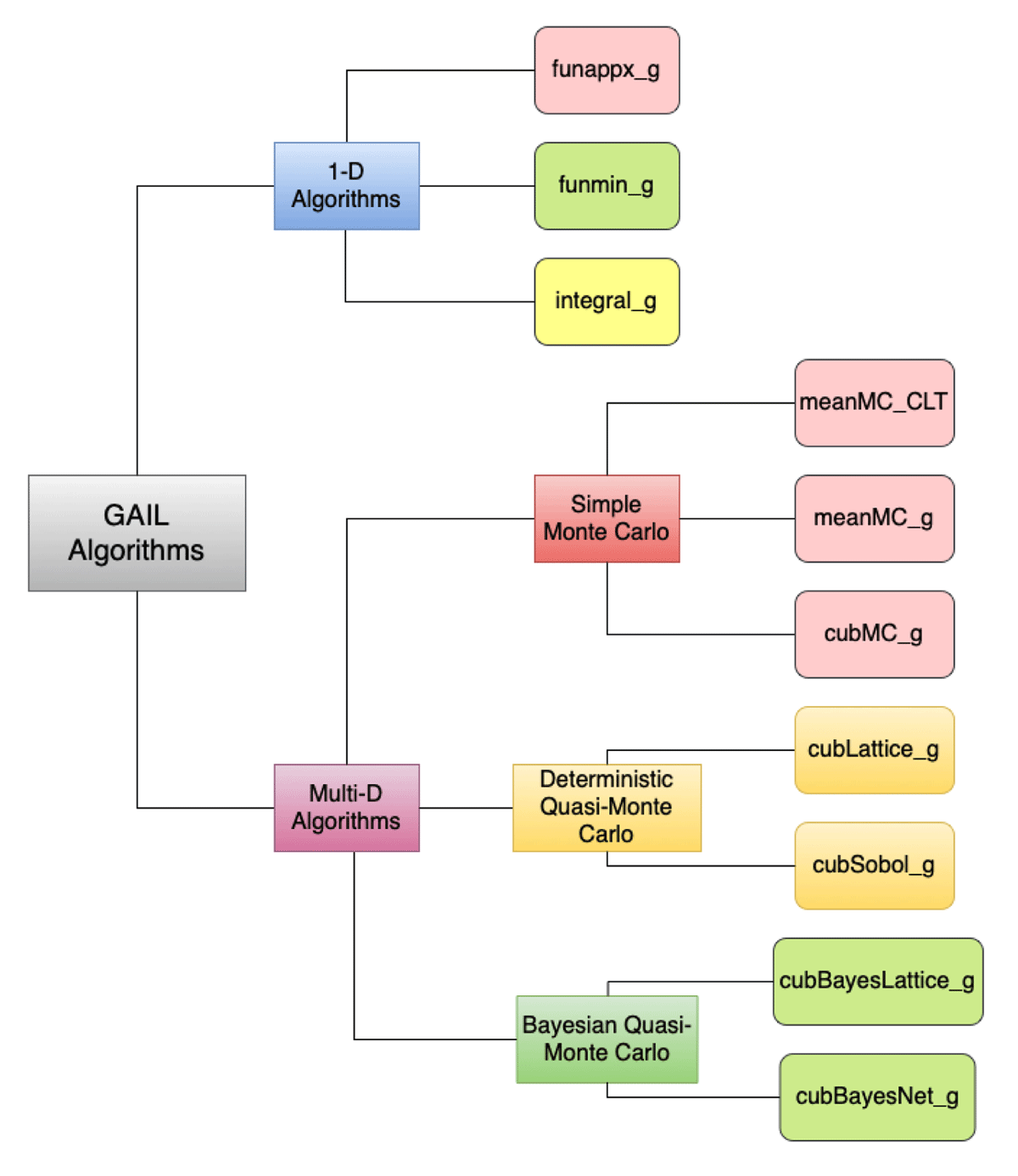 Structure of GAIL Algorithms
