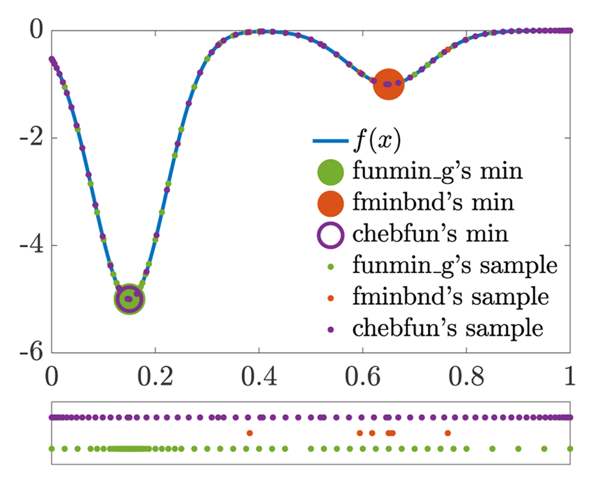 Comparing MATLAB’s fminbnd, Chebfun’s min, and GAIL’s funmin_g using an example