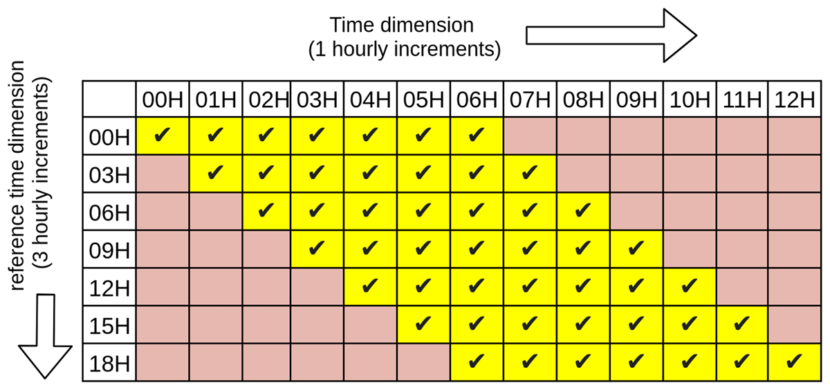 Weather model runs: Relation between reference time and time