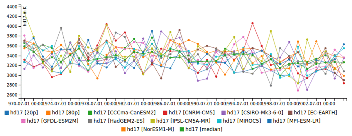 Wildcards for GetFeatureInfo. When using DIM_MEMBER=* in the request, all other members will be returned in the response. Smart clients can then show the different members or ensembles in a single plot