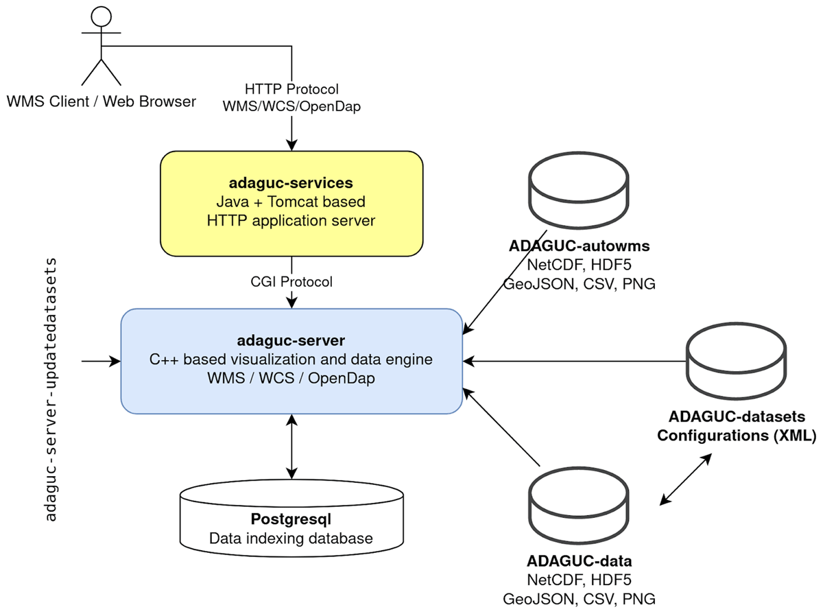 Overview of the Adaguc-server components