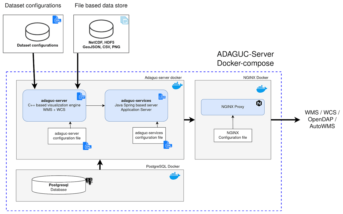 Overview of the provided docker-compose file, which starts all needed Adaguc components with a single command