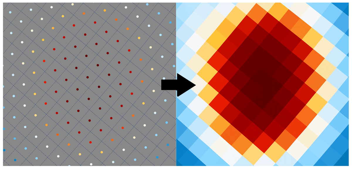 Impression of how Nearest Neighbour interpolation is used to fill the image. On the left, the center of the grid cells, on the right the filled grid cells