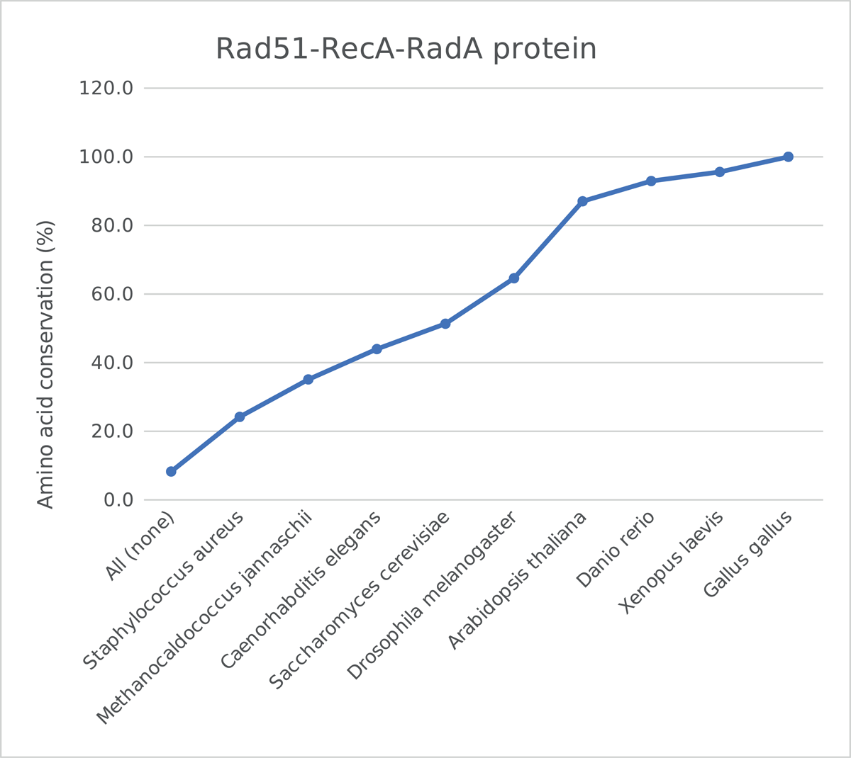 Effects of the number of proteins and phylogenetic diversity in the input set of orthologous genes, shown for mode 2. The name of the native organism whose protein is removed from the set of orthologous sequences is shown on the abscissa, while the amino acid conservation is measured on the ordinate. The less proteins considered and the closer they are related, the more amino acids are conserved