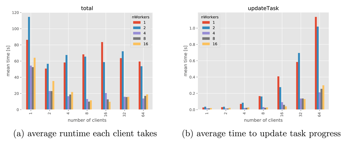 (a) Bar chart showing average run time each client takes for different number of works used. (b) Bar chart showing average time taken to update tasks for different number of clients and workers