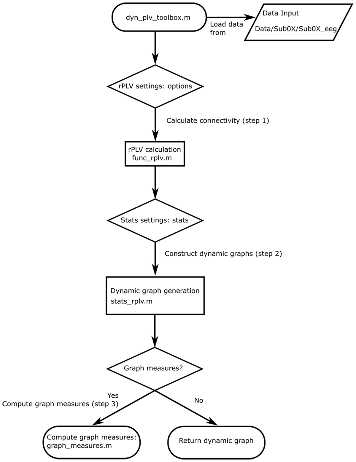 Logical sequence of the dynamic graph calculations