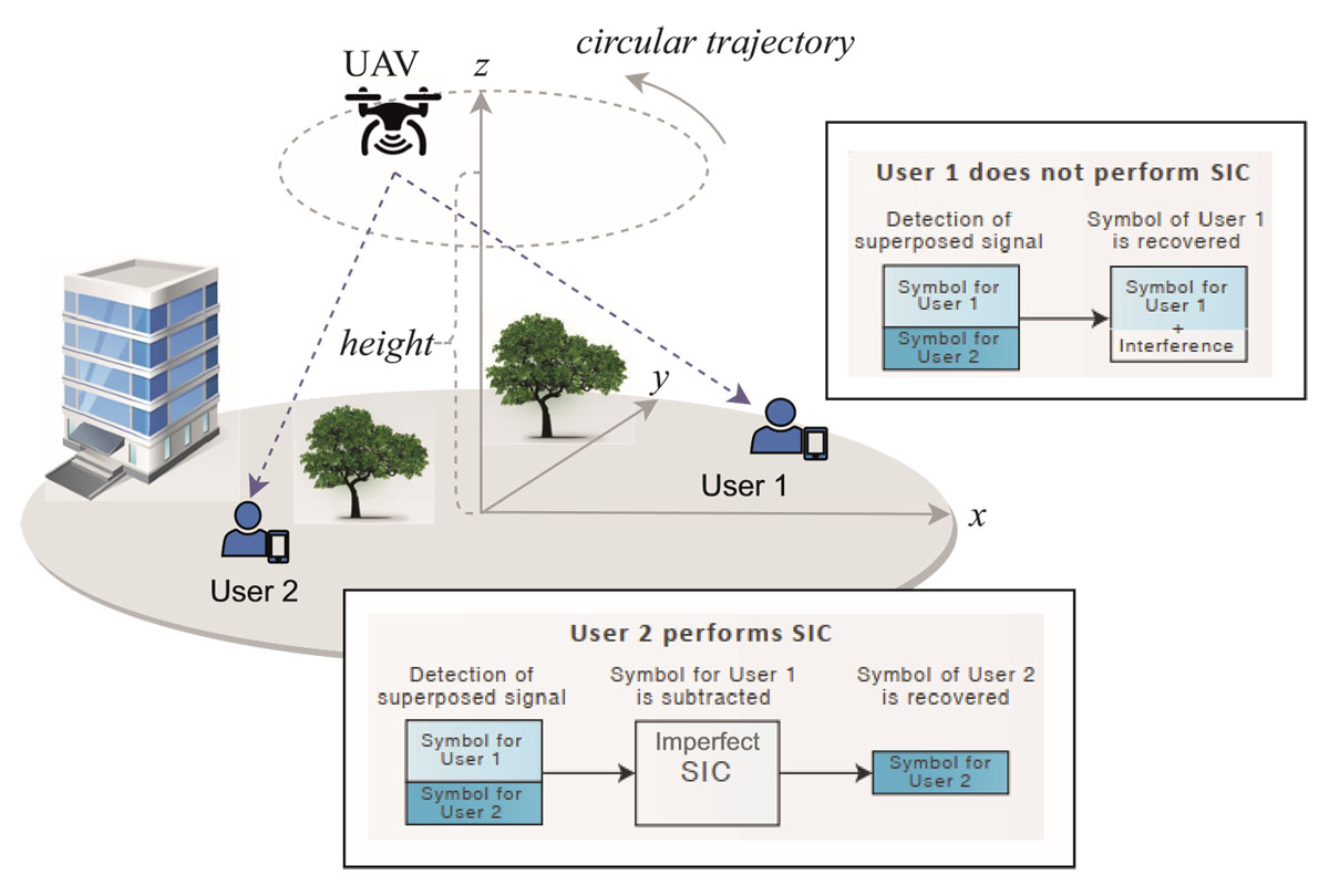 System model: simplified representation of UAV-NOMA transmission