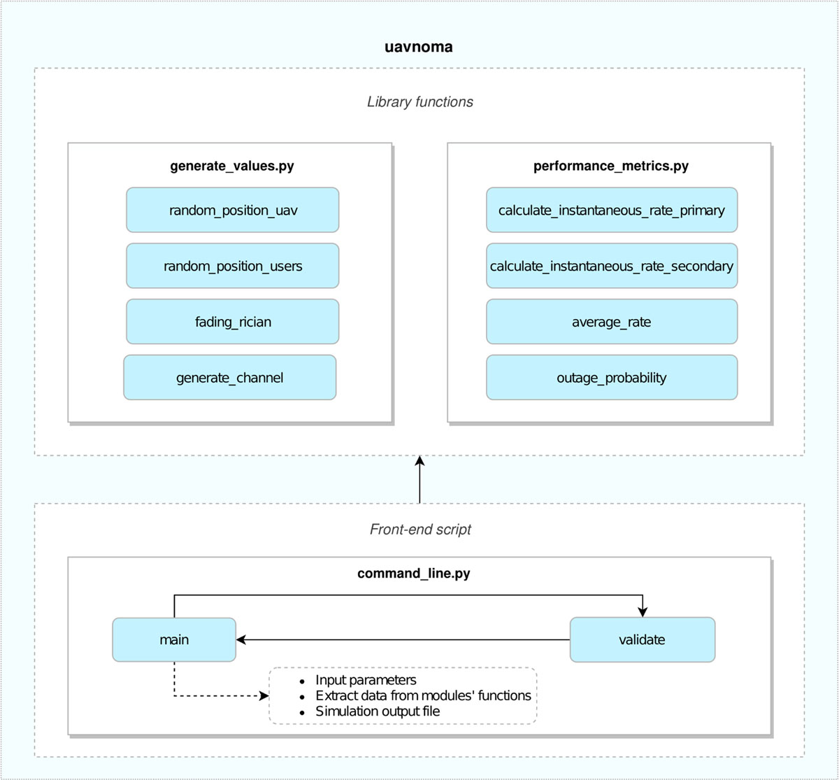 Structure of the uavnoma package. The package is organized into two main components, library functions and a front-end script. The library functions component is composed of two modules: generate_values.py and performance_metrics.py. The front-end script component is composed of only one module: command_line.py