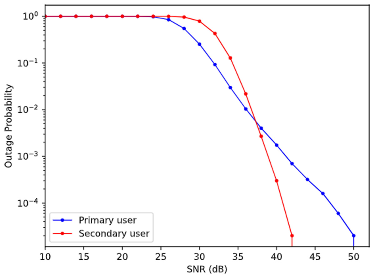 Plot of outage probability provided by the front-end script when using the parameters shown in Table 1