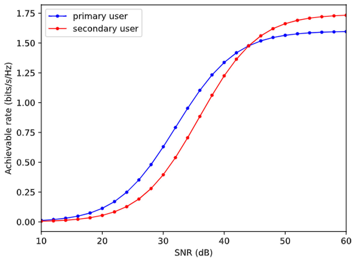 Plot of achievable rate provided by the front-end script when using the parameters shown in Table 1