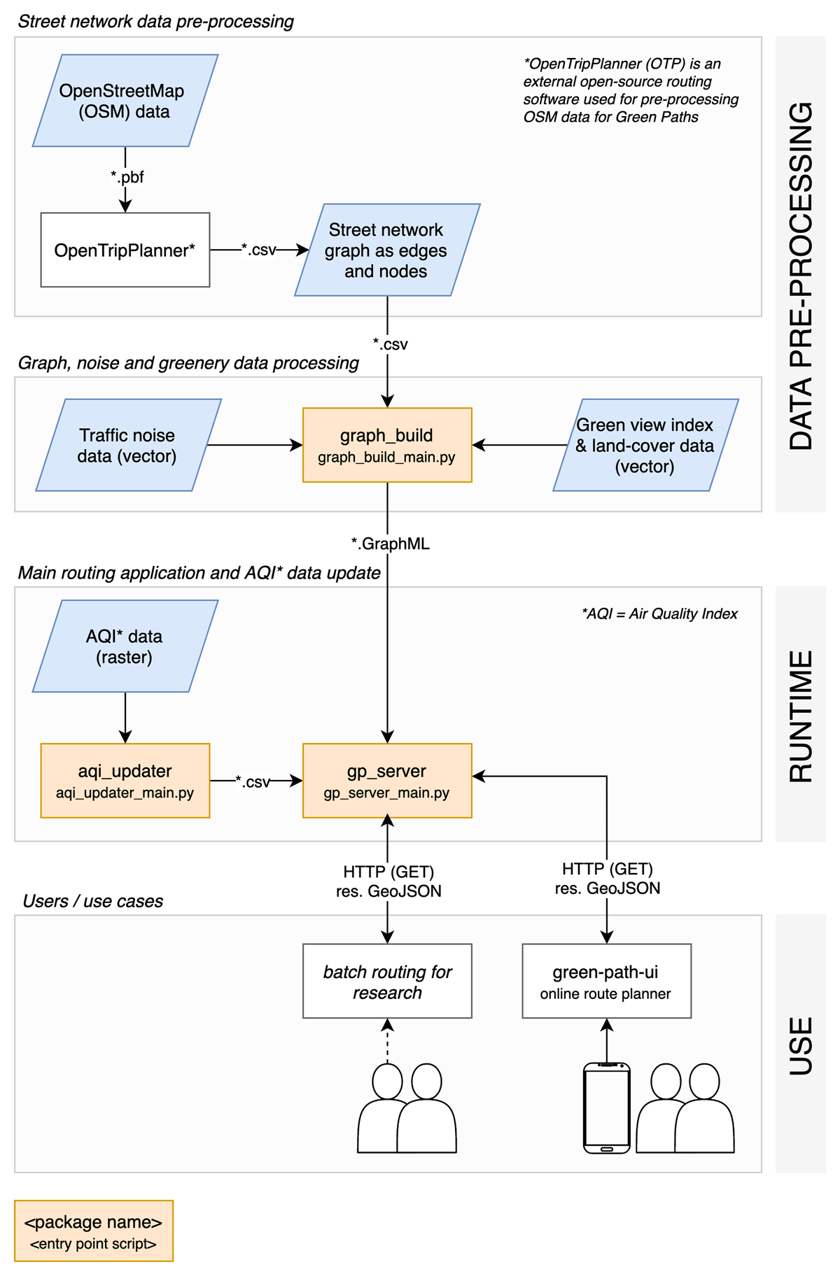 Data processing flow, runtime and usage of the software as a flowchart