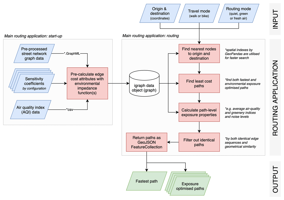 Flowchart of the start-up and routing workflow of the routing application from data and routing request to results