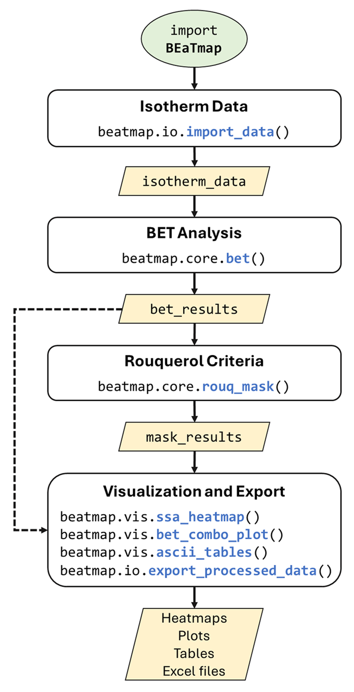 Flow chart illustrating structure of BEaTmap package