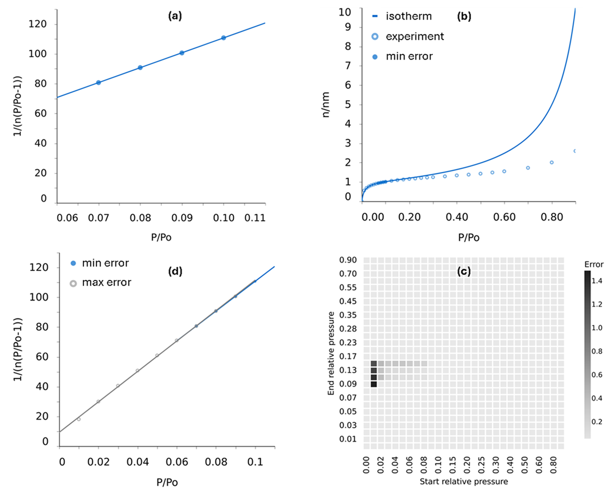 Four examples of supplementary figures produced by BEaTmap providing statistical insight