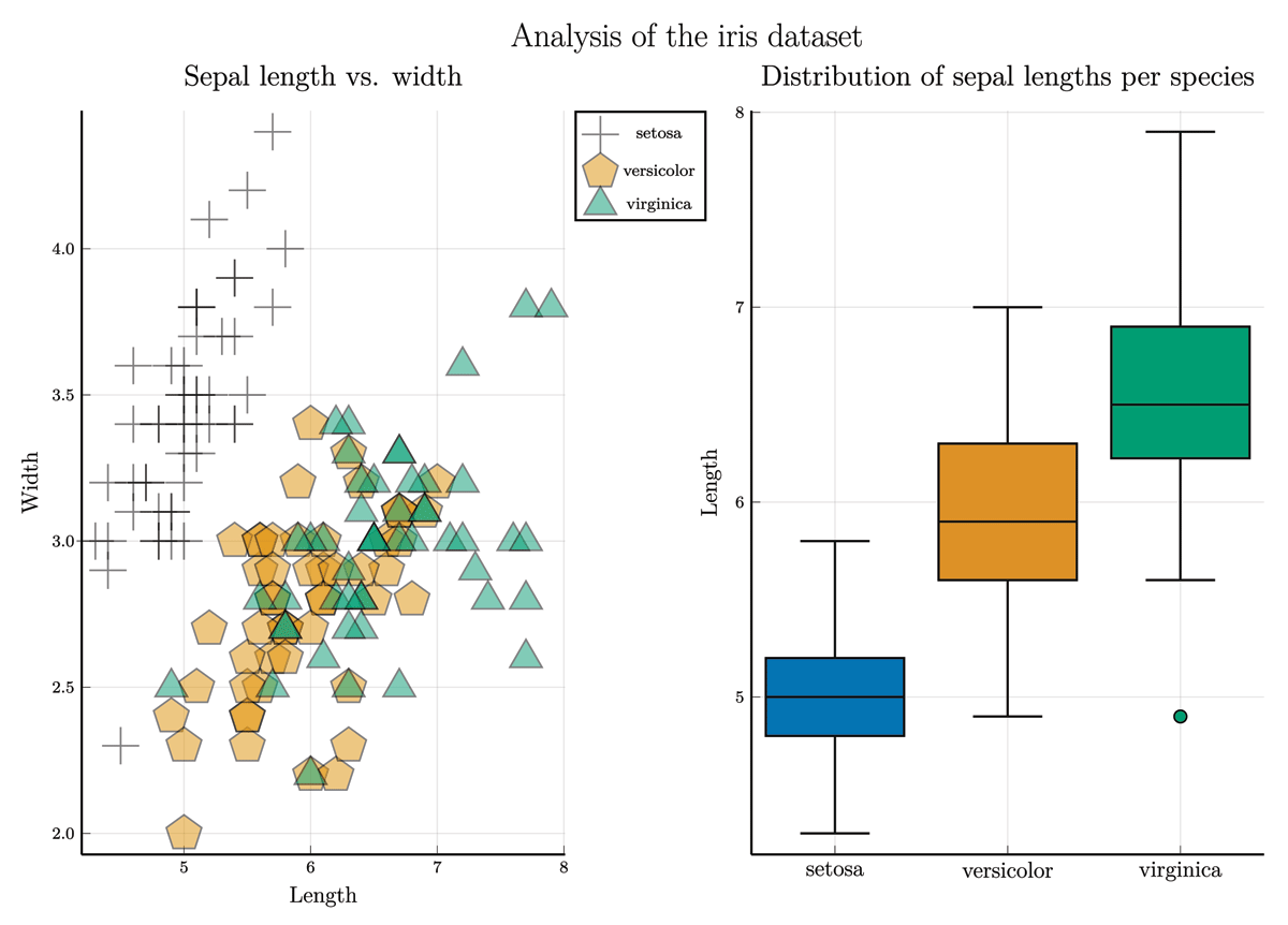 Plots of iris dataset. Left: Scatter plot of sepal width vs. sepal length with black crosses for setosa, yellow pentagons for versicolor and green triangles for virginica. Right: Boxplot of the sepal lengths for the three species in the same colors as on the left