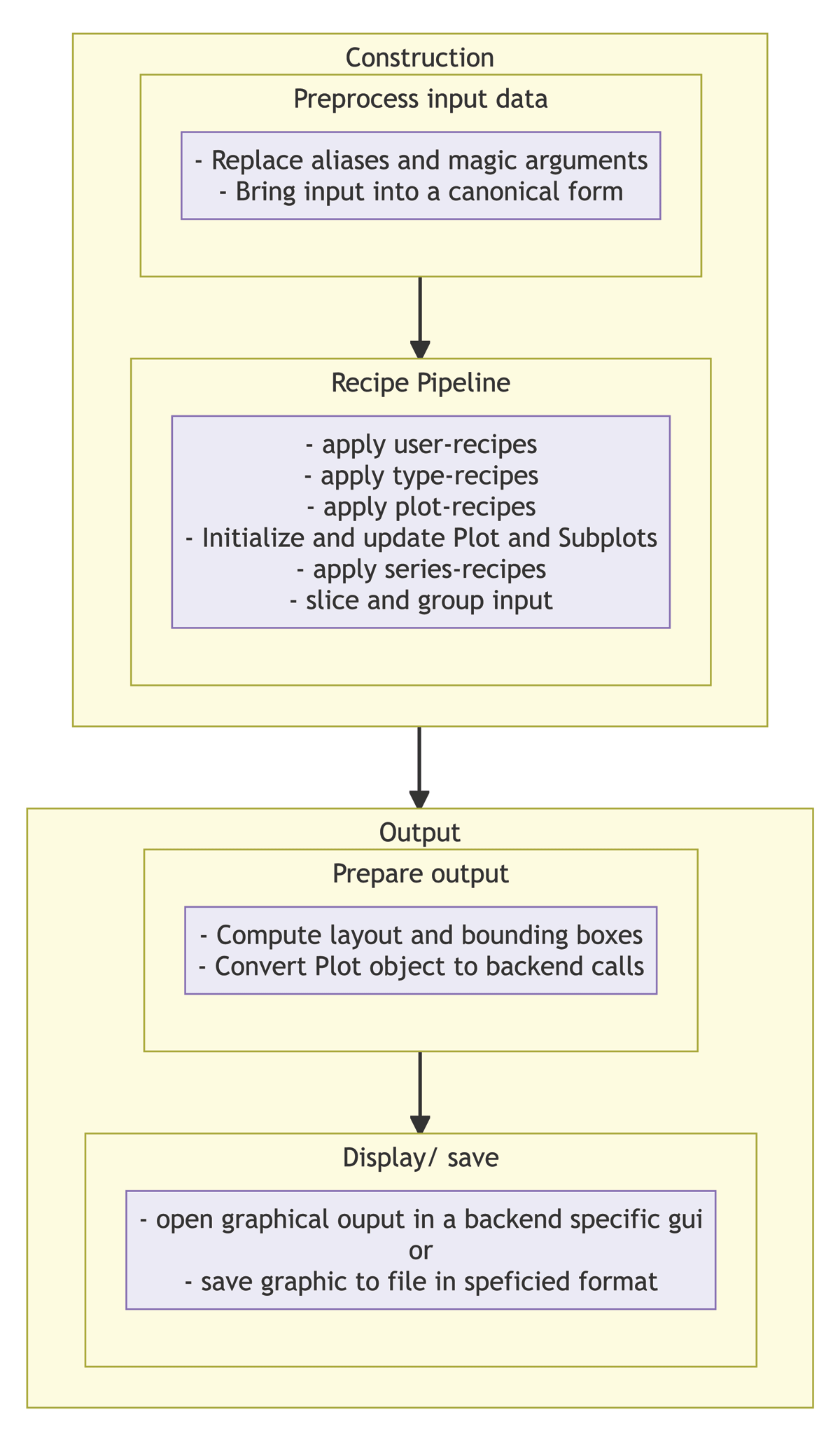 Schematic of the stages during construction and output creation