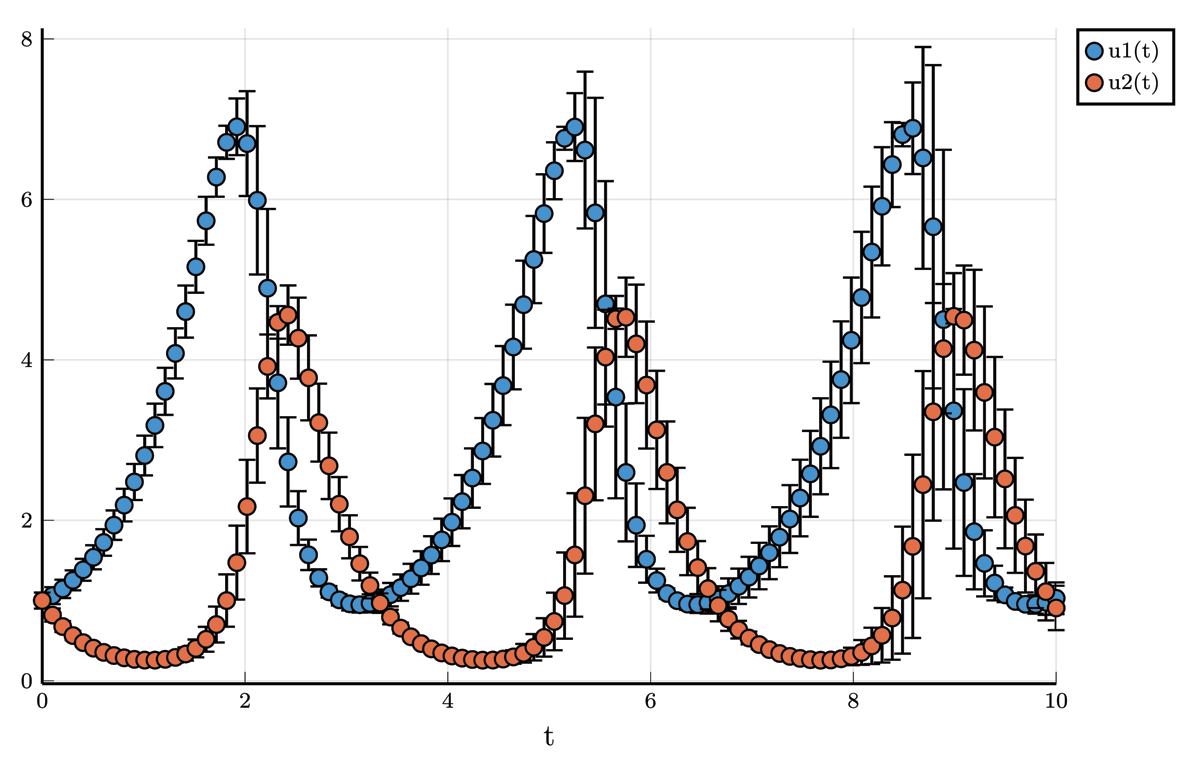 Scatter plot with errorbars of an oscillating two species solution of the Lottka-Voltera equations