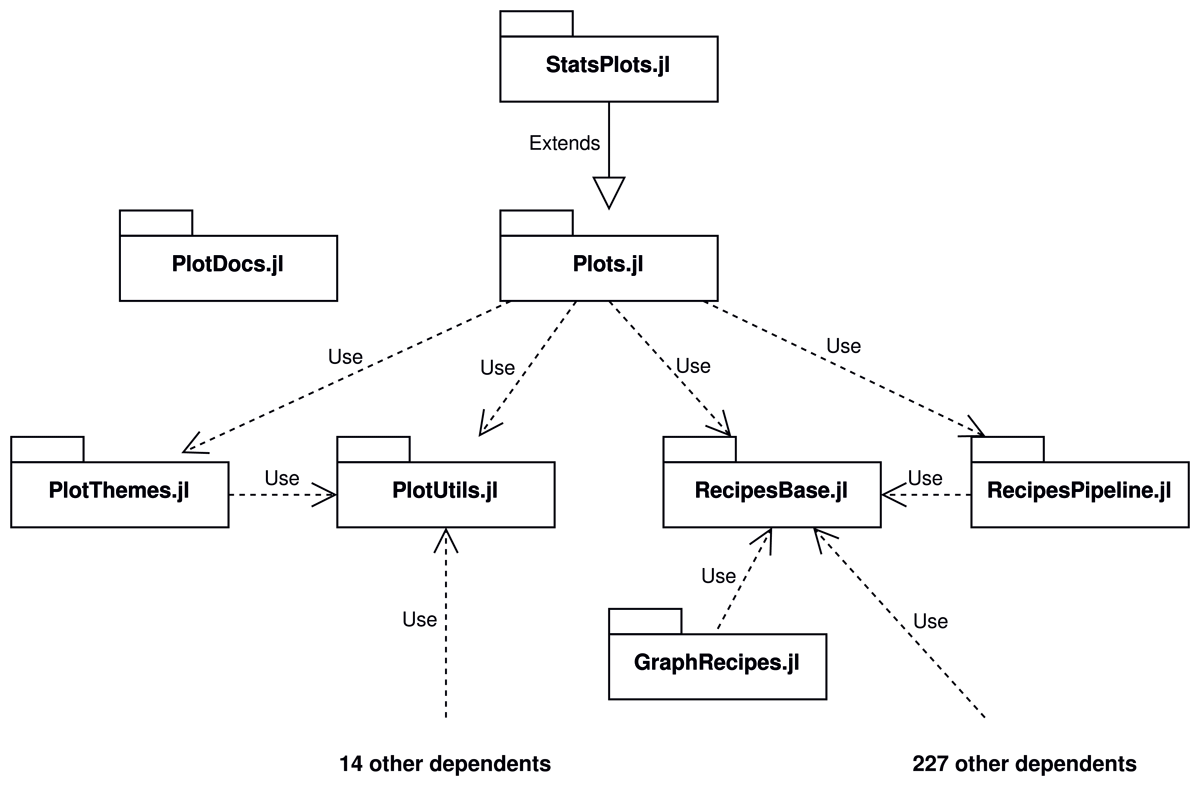 Organization chart of Plots.jl and it’s affiliated packages