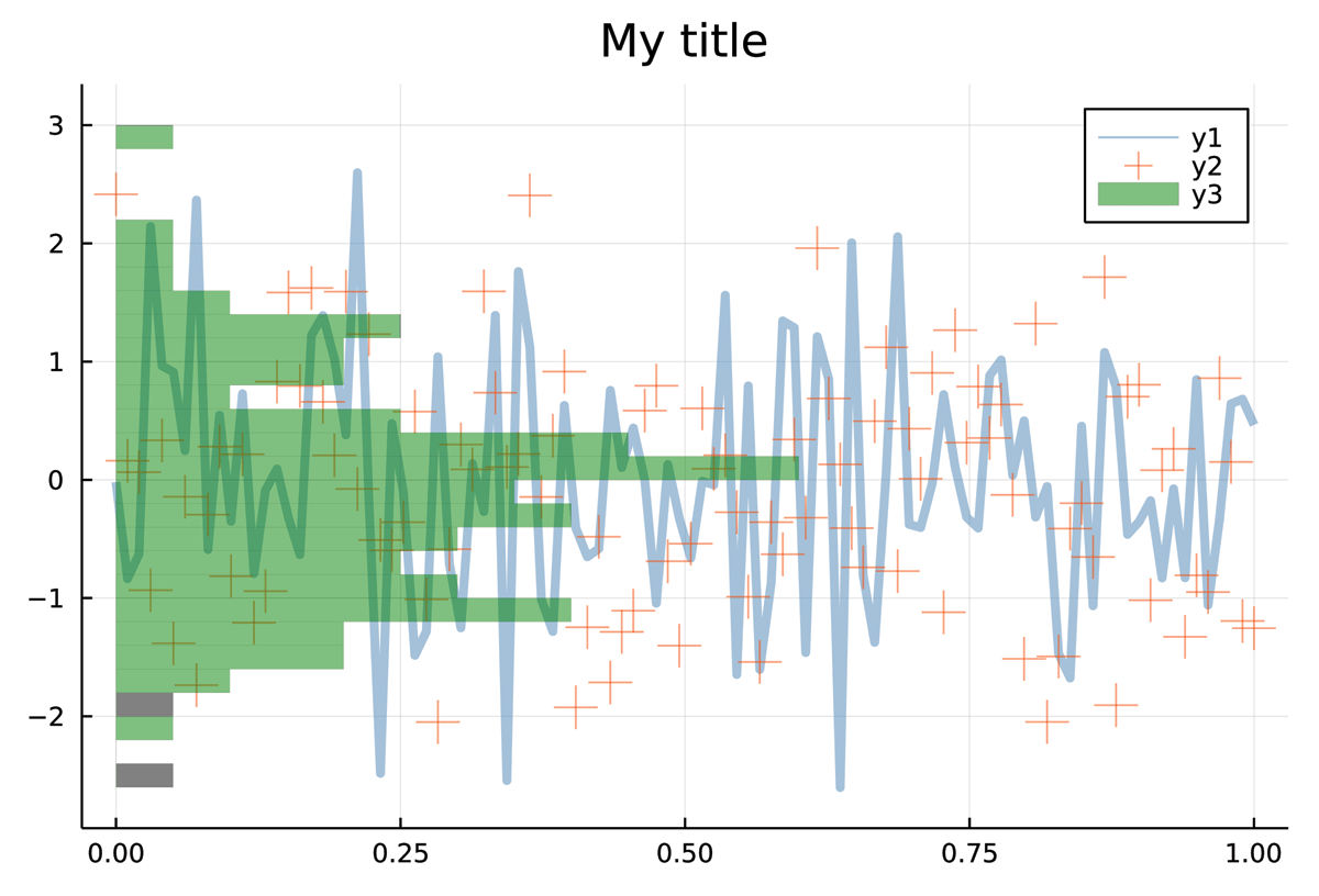 Example figure showing a combination of a scatter plot, a line plot and a horizontal histogram