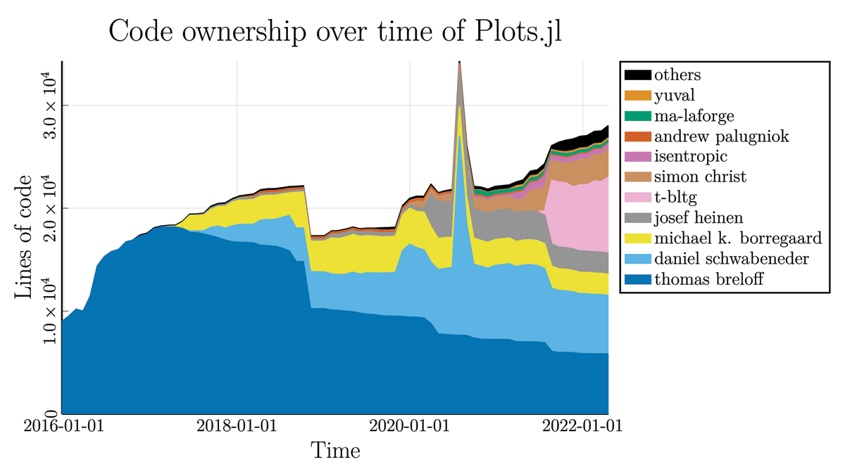 Lines of code alive of the top ten contributors of the Plots.jl repository over time. Data created with hercules