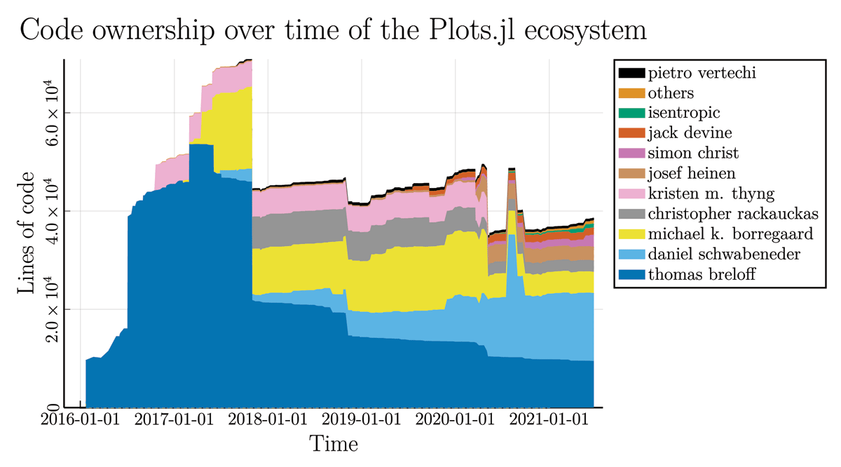 Lines of code alive of the top ten contributors of the Plots.jl ecosystem (Figure 4) over time. Data created with hercules