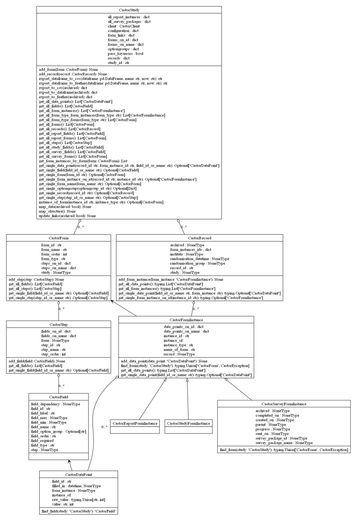 Unified modelling language (UML) diagram of the CastorStudy implementation
