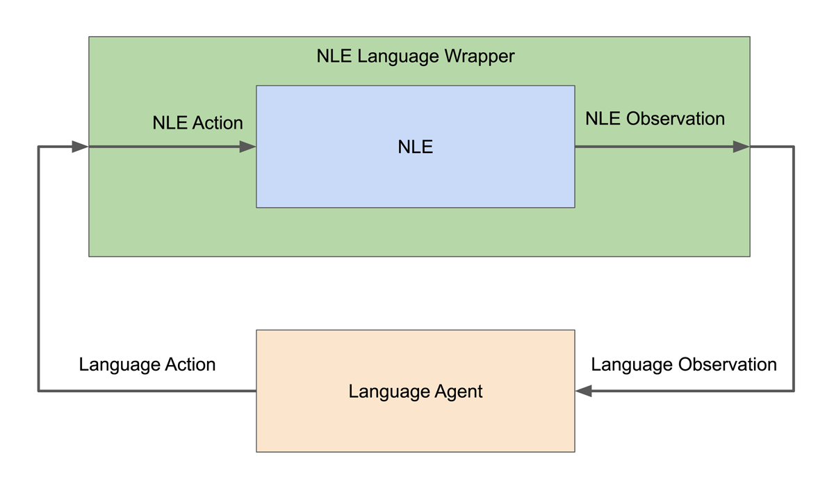 Diagram showing how the NLE (Nethack Learning Environment) Language Wrapper wraps the NLE and how a Language Agent takes in Language Observations and outputs Language Actions