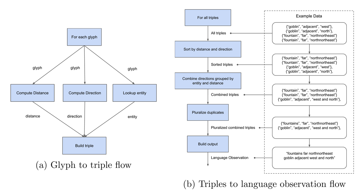 Diagram showing how the NLE Language Wrapper translates glyphs to Language Observations