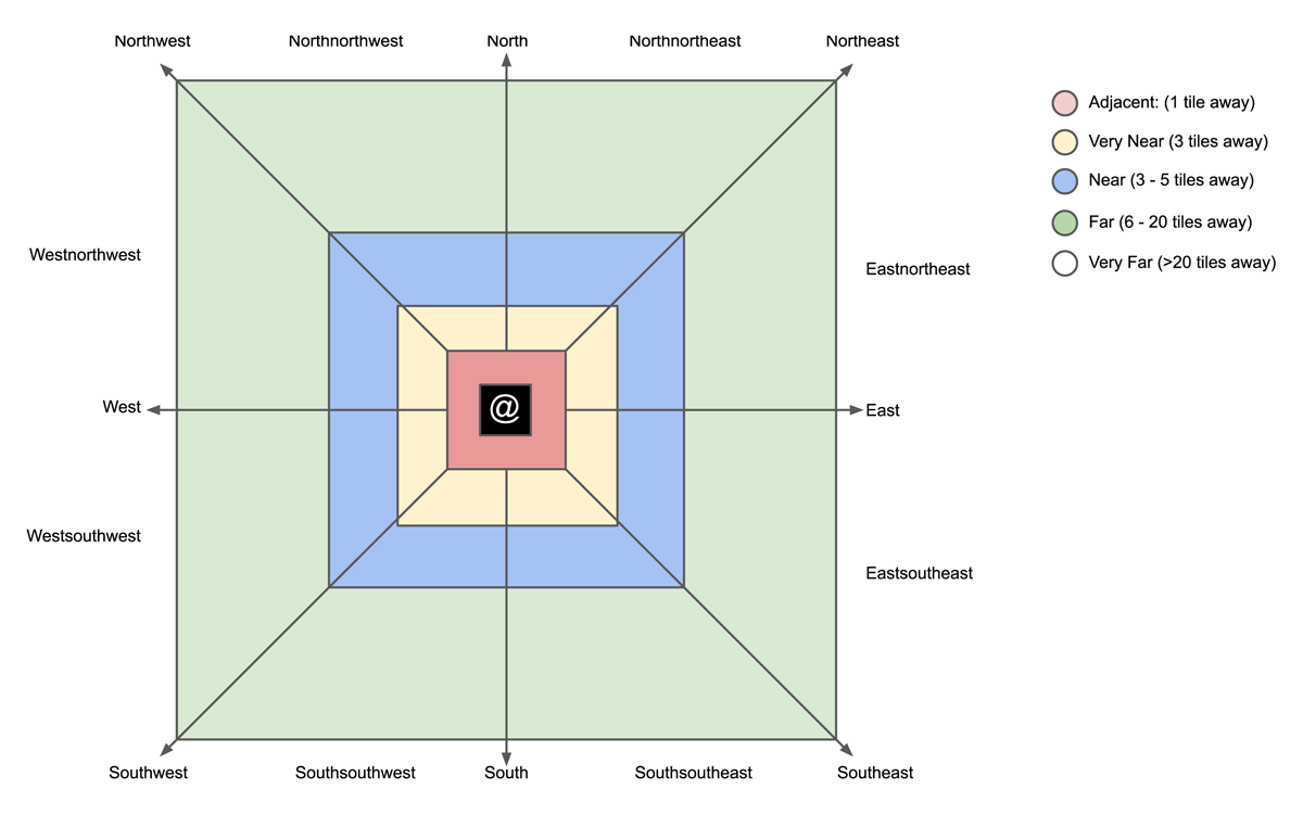 Diagram showing how the NLE Language Wrapper quantizes the distances and directions of of glyphs into language