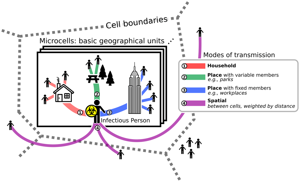 Population structure in Epiabm, including different modes of infection transmission