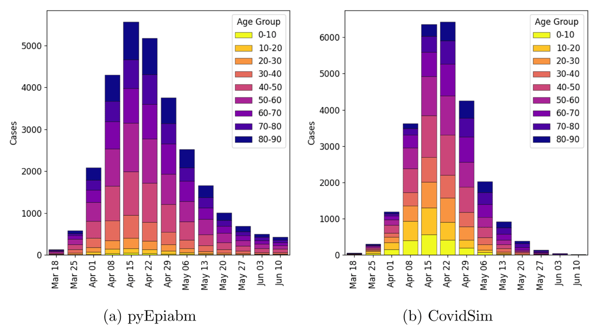 A comparison of simulation outputs from Epiabm and CovidSim, for an epidemic in Gibraltar