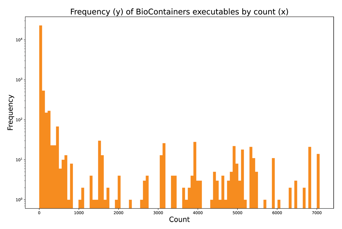 A plot showing frequency of BioContainers executables by count