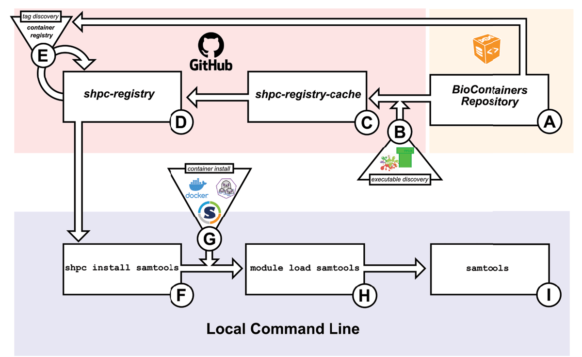 A graph showing the process of discovering a new container for the shpc software