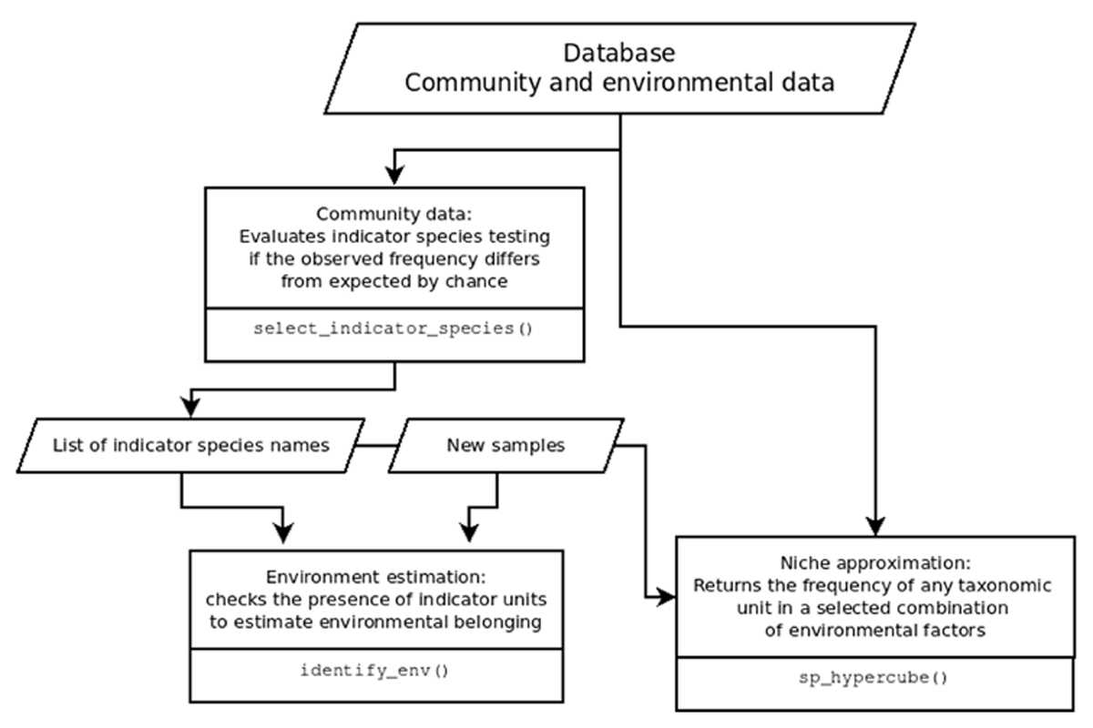 Flowchart of the basic usage of the package using the main functions