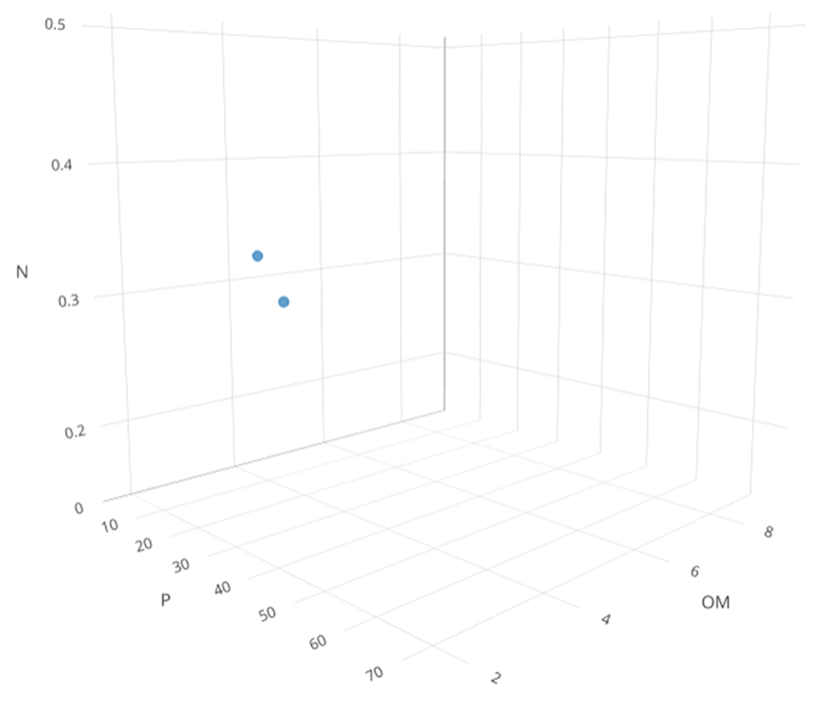 3D scatterplot of simultaneous occurrence of four taxa