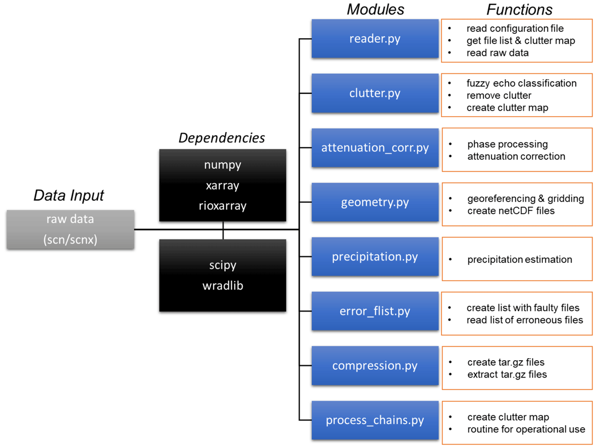 Software architecture of WRaINfo with package dependencies, modules and integrated functions in the modules