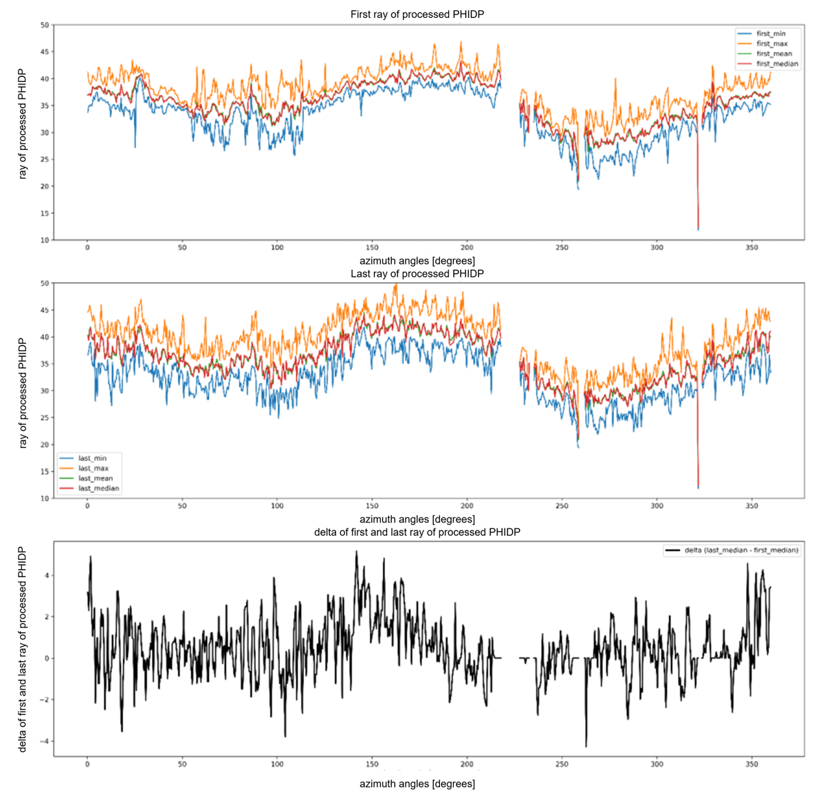 Results of the processed phase PHIDP