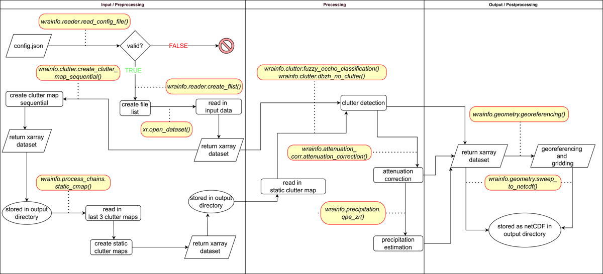 Flowchart of WRalNfo in operation mode